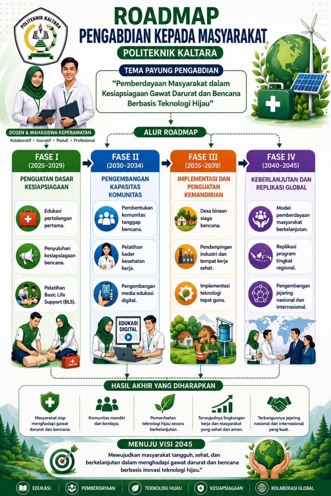Alur Roadmap Prodi DIII Keperawatan