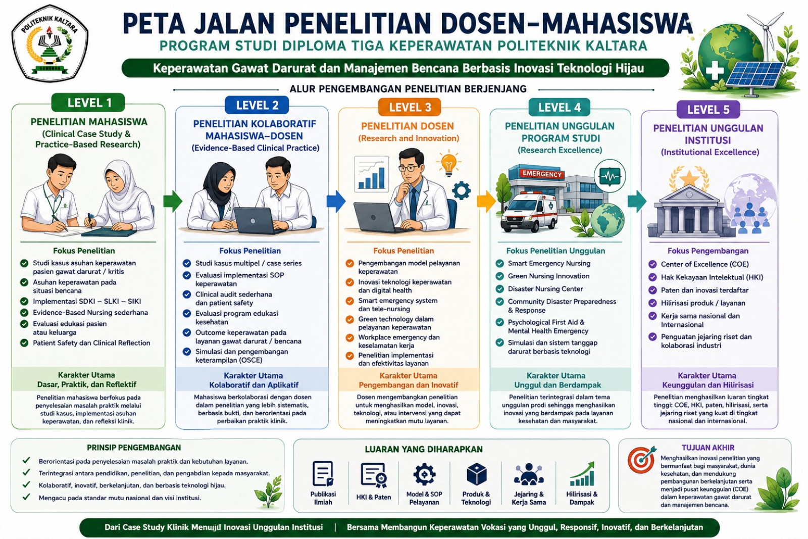 Peta Jalan Penelitian Dosen-Mahasiswa Prodi DIII Keperawatan