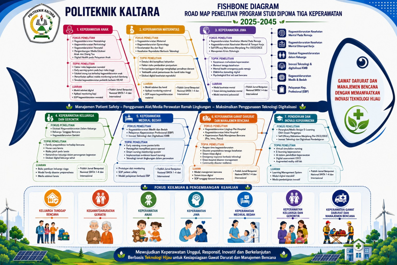 Fisbhone Diagram Roadmap Penelitian Prodi DIII Keperawatan